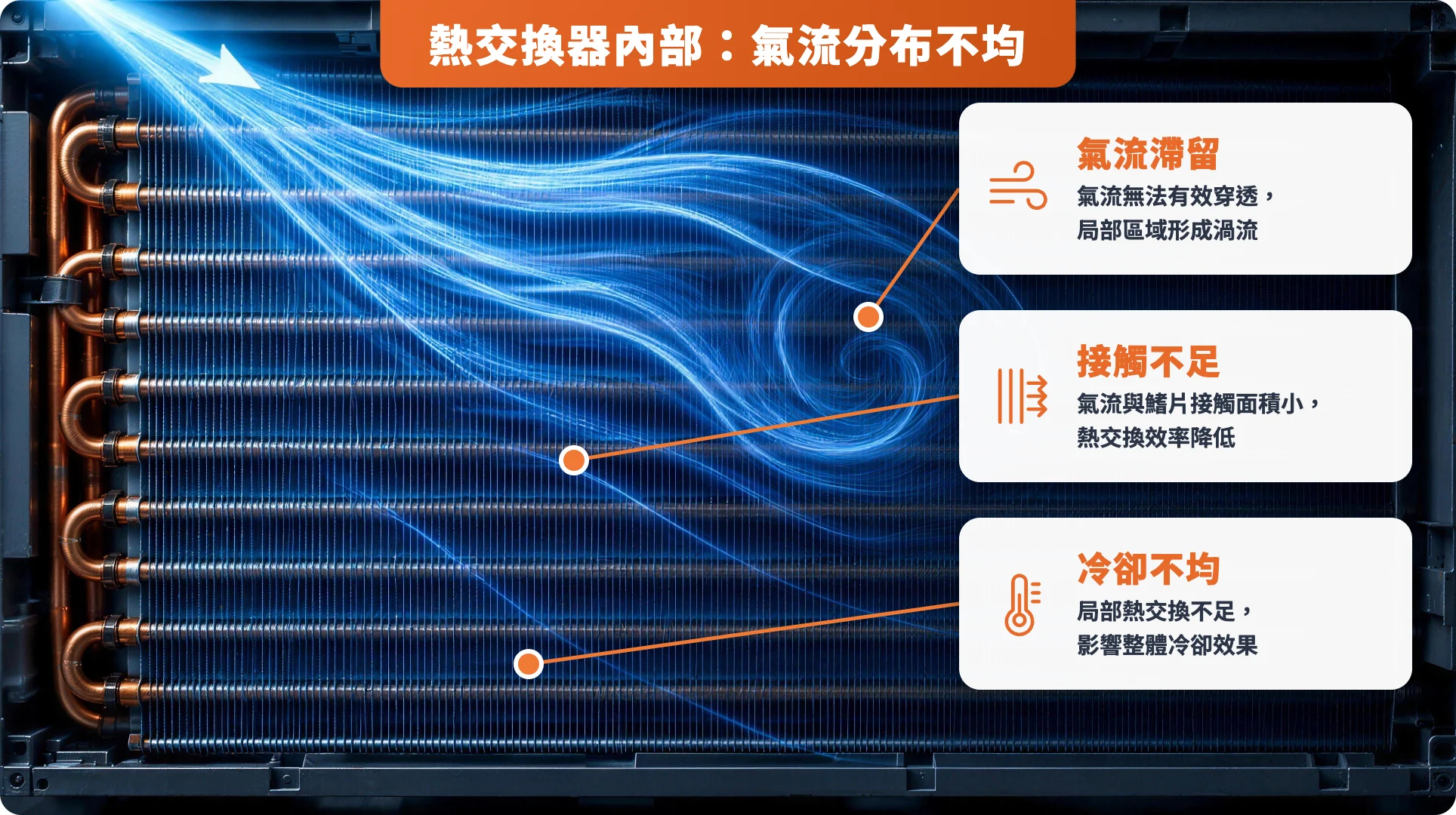 熱交換器內部氣流分布不均示意：氣流滯留、接觸不足、冷卻不均