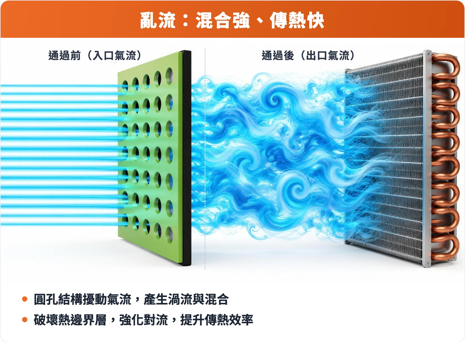 亂流示意:圓孔結構擾動氣流,產生渦流與混合